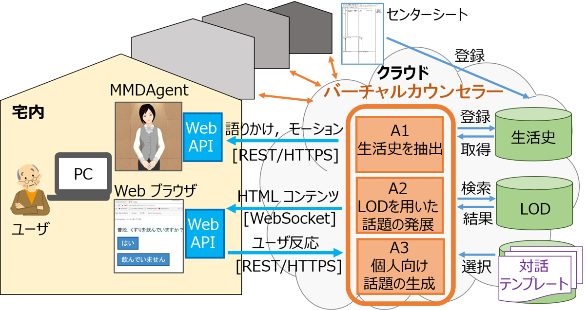 全体アーキテクチャ