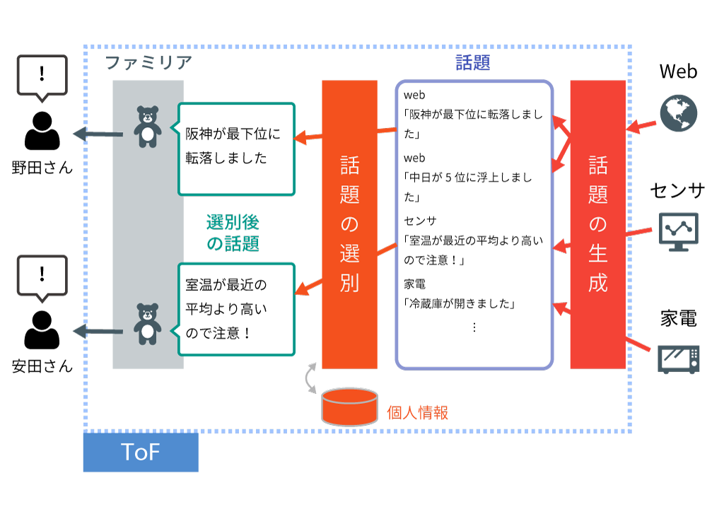 全体アーキテクチャ