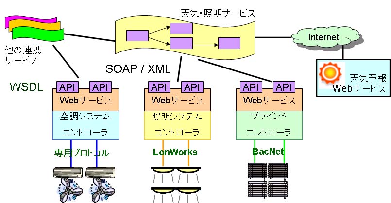 SOAを用いたシステム連携.jpg